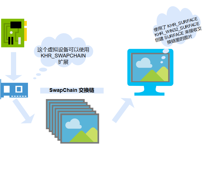 SwapChain